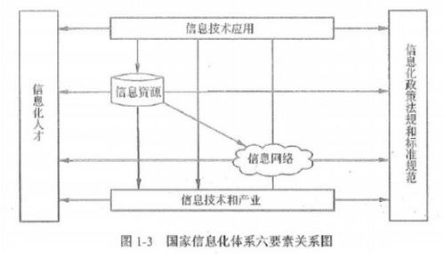 信息化与信息系统 计算机系统集成与综合布线的基石